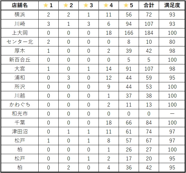 ピラティスＫの口コミ結果