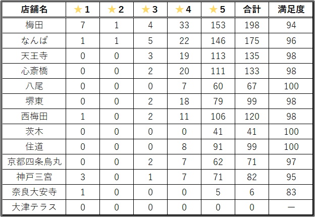 ピラティスＫの口コミ結果