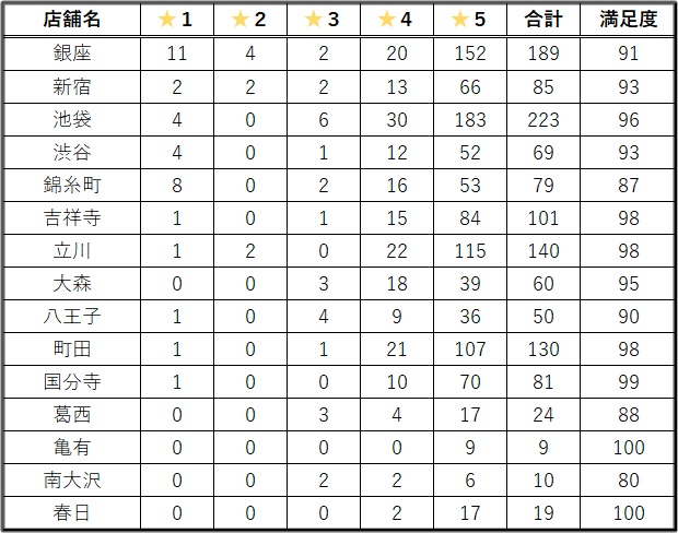 ピラティスＫの口コミ結果