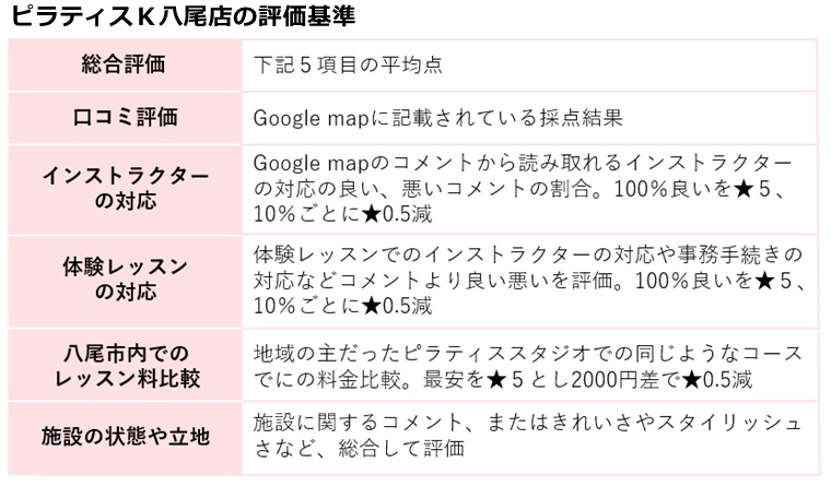 ピラティスＫ八尾店の評価基準