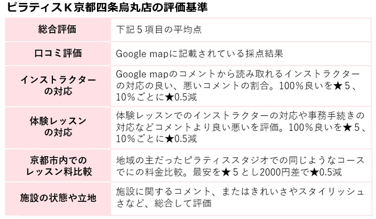 ピラティスk京都烏丸店の評価基準