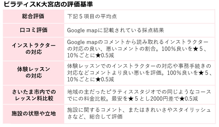 ピラティスk大宮店の評価基準