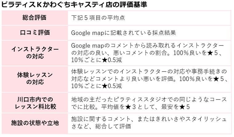 ピラティスｋ川口キャスティ店の評価基準