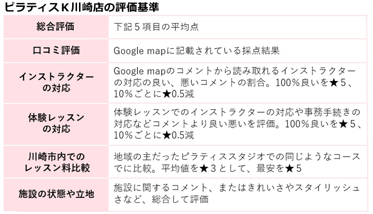 ピラティスk川崎店の評価基準