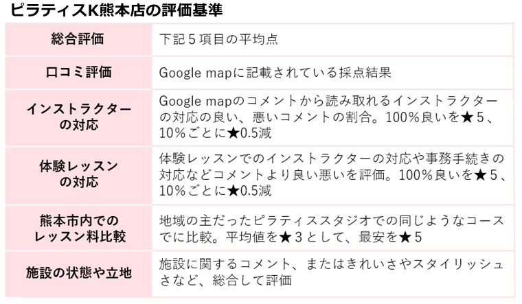 ピラティス熊本店の評価基準