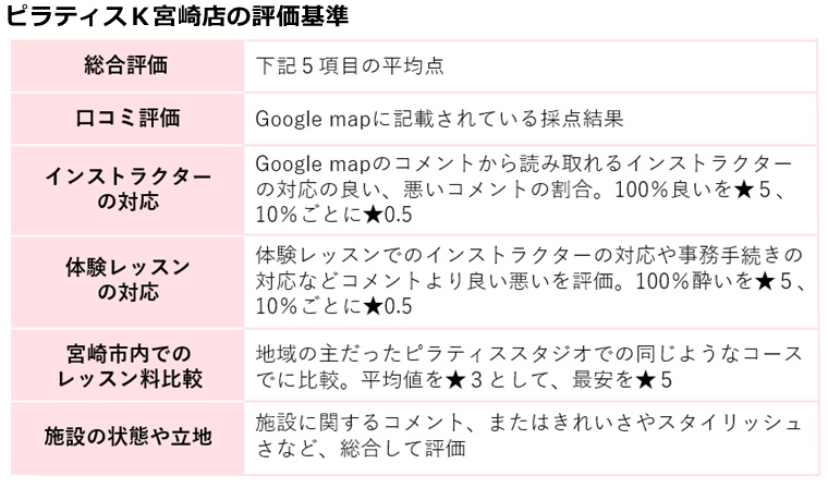 ピラティスk宮崎店の評価基準