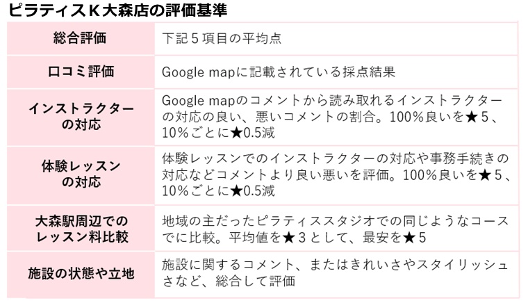 ピラティスK大森店の評価