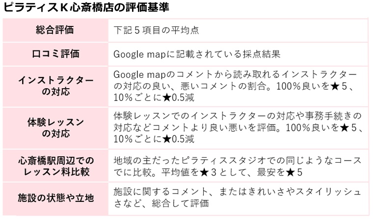 ピラティスK心斎橋店の評価基準