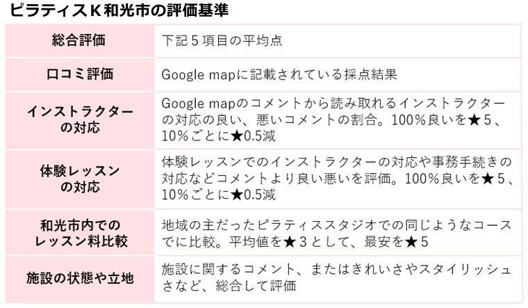 ピラティスK和光市店の評価基準