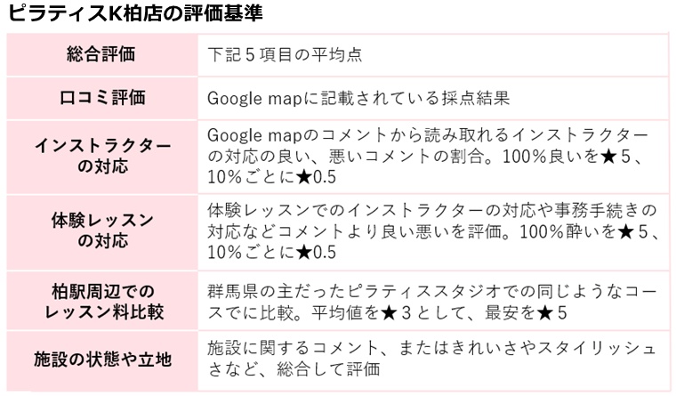 ピラティスK柏店の評価基準