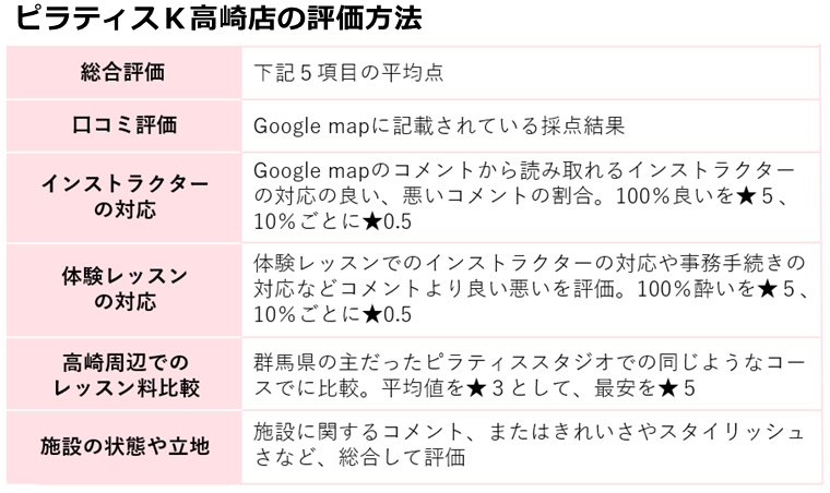 ピラティスK高崎店の評価方法