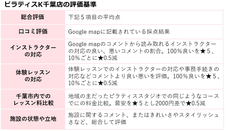 ピラティスK千葉店の評価基準