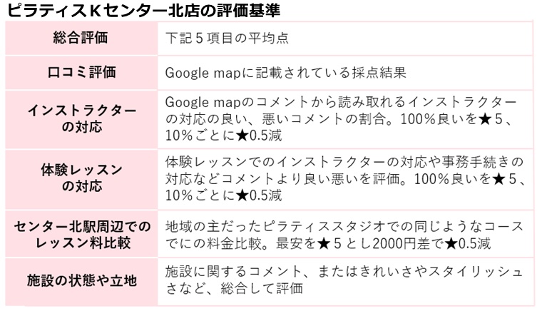 ピラティスKセンター北店の評価基準