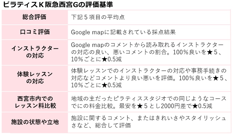 ピラティスk西宮ガーデンズの評価基準