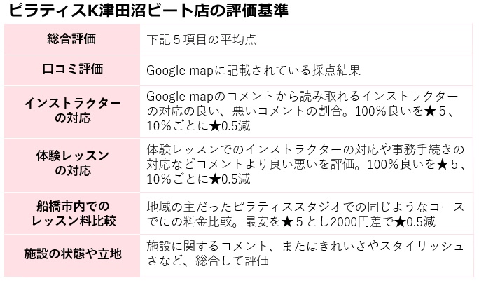 ピラティスk津田沼ビートの評価基準