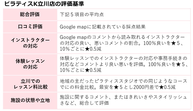 ピラティスK立川店の評価基準