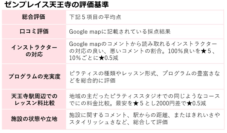 ゼンプレイスピラティス天王寺の評価基準