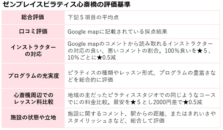 ゼンプレイスピラティス心斎橋の評価基準
