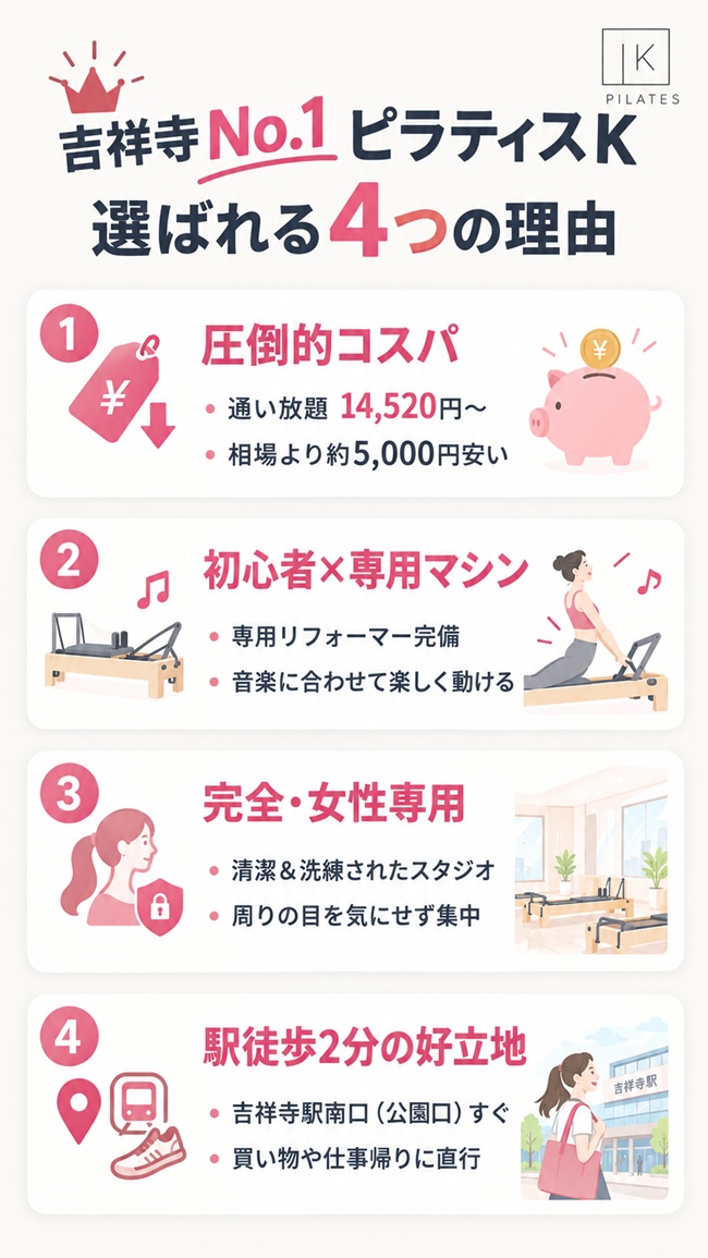 吉祥寺でおすすめのピラティスｋ吉祥寺店の要因分析図