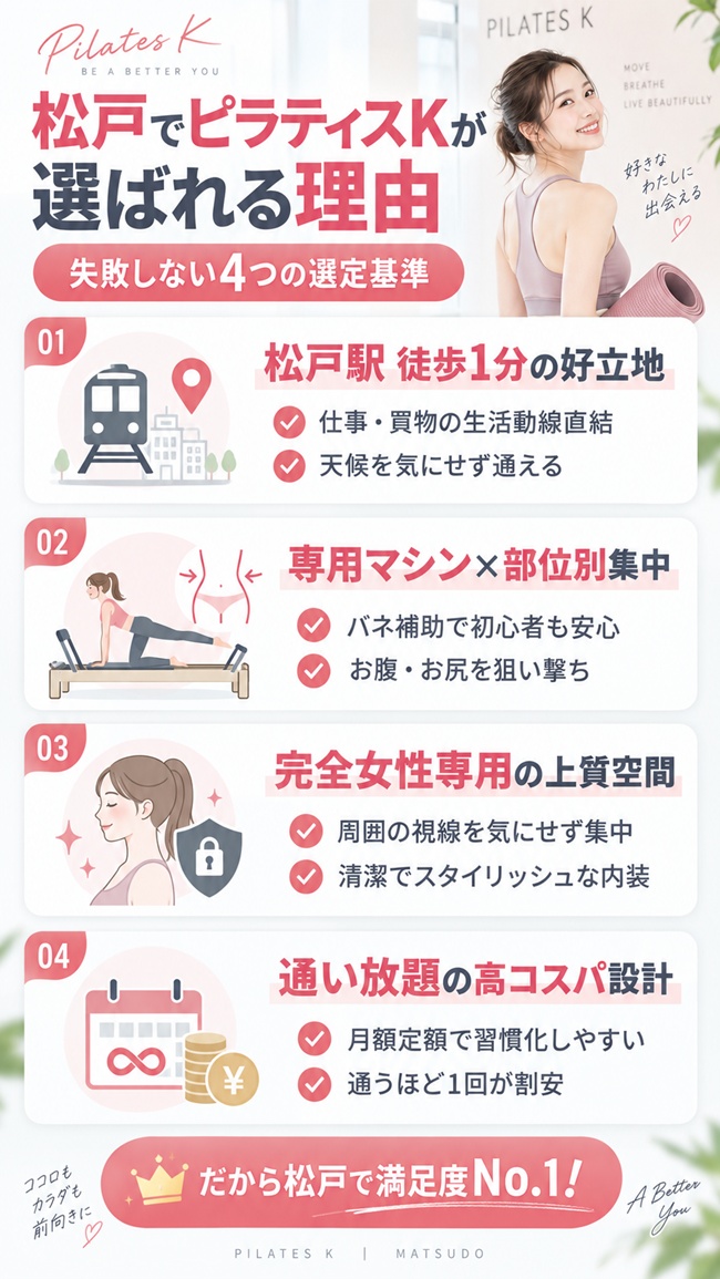 松戸でおすすめのピラティススタジオ、ピラティスｋの選ばれる理由を図解