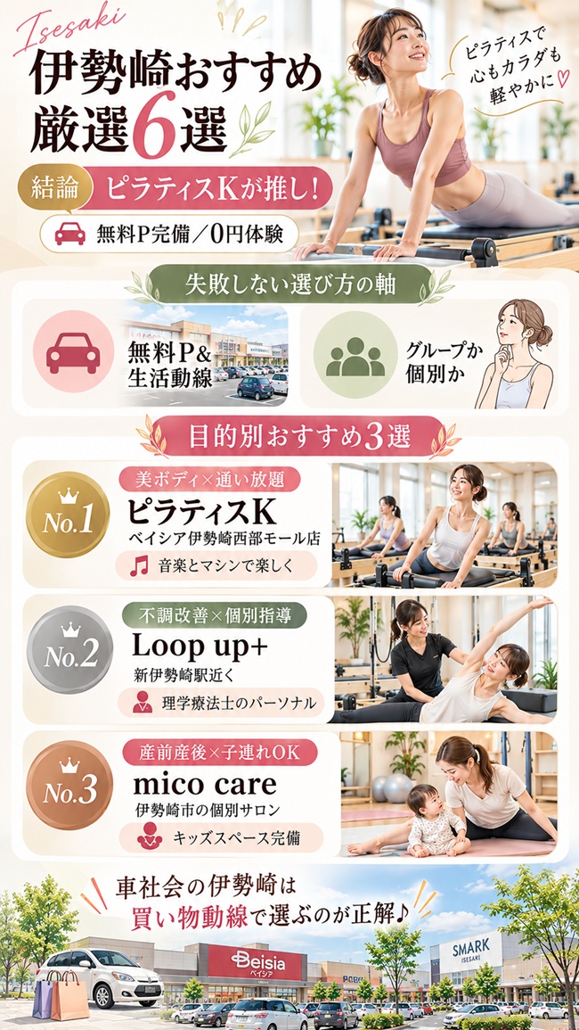 伊勢崎のおすすめピラティススタジオ、ピラティスKベイシア伊勢崎モール店をおすすめする根拠図解