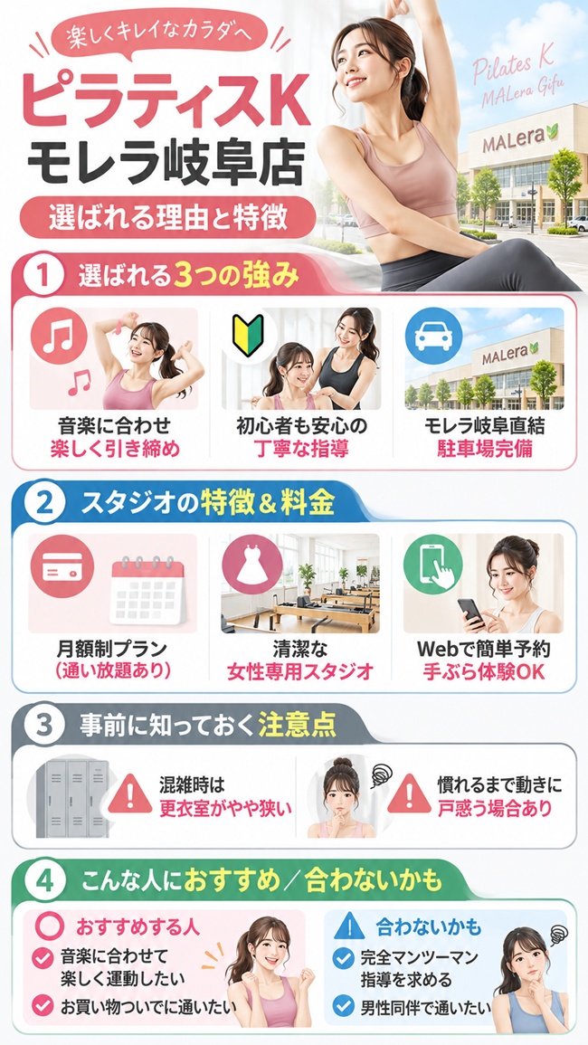 ピラティスKモレラ岐阜店の口コミやおすすめする方などのまとめ図