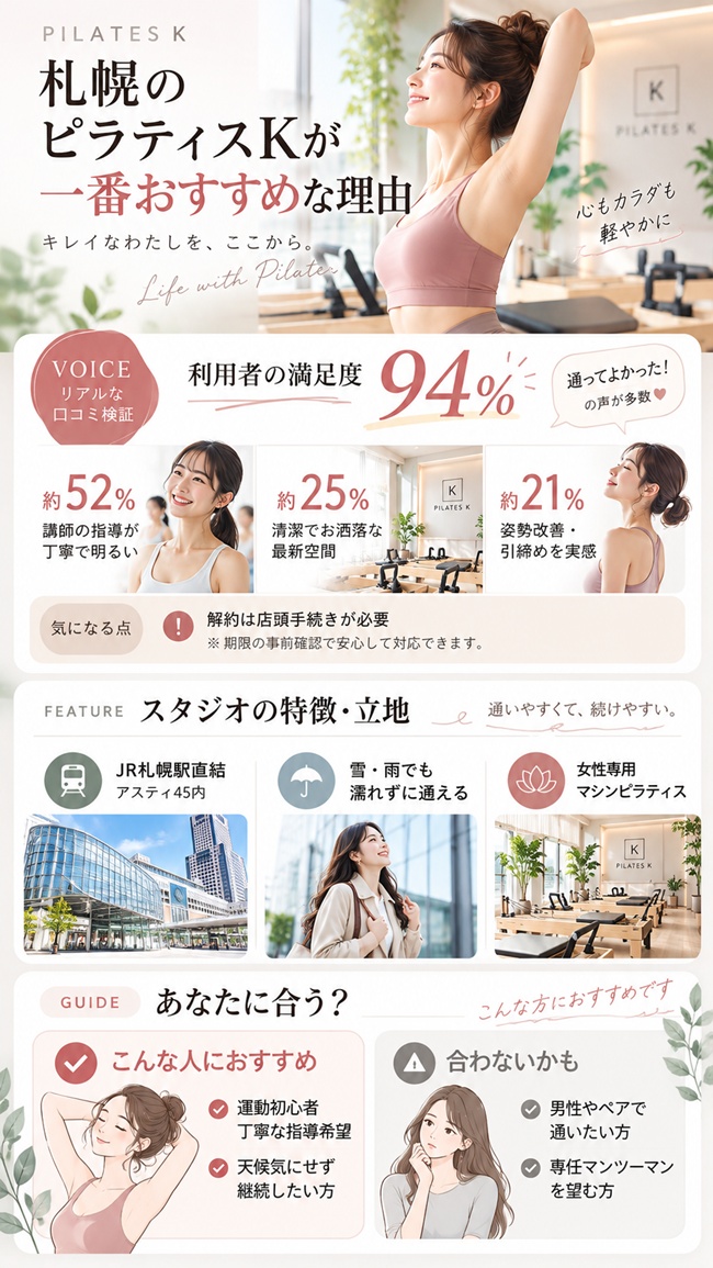 ピラティスｋ札幌駅前の口コミとおすすめするかたなどのまとめ図