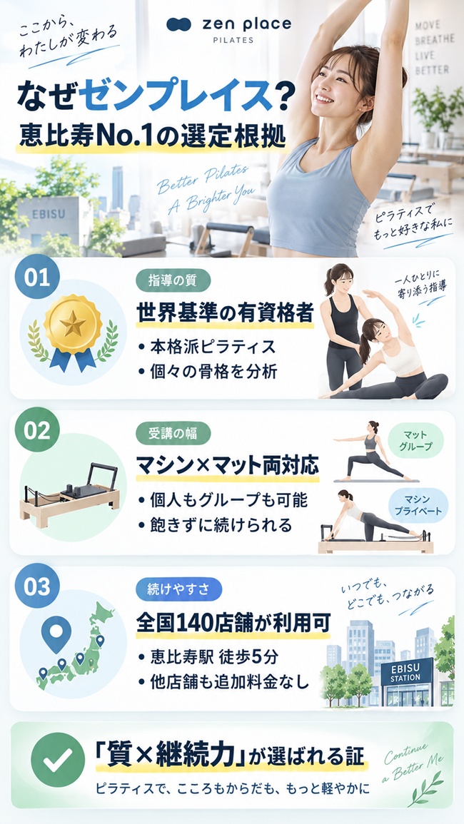 恵比寿でおすすめのゼンプレイスピラティスの理由を図解