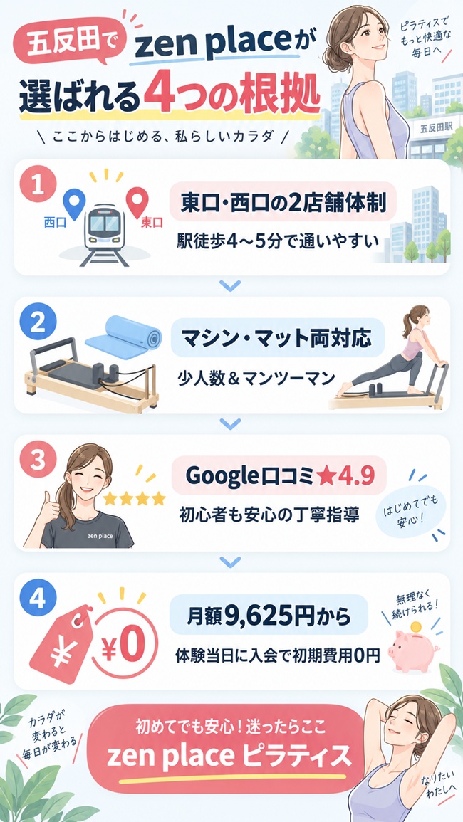 五反田でおすすめのピラティススタジオ、ゼンプレイスピラティス五反田東口の選ばれる理由図解