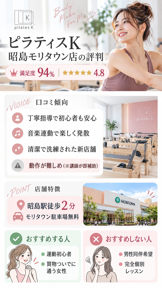 ピラティスＫ昭島モリタウン店の口コミとおすすめするひとなどの図解