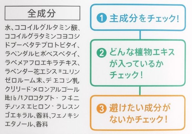 化粧品の成分表示を確認する3つのポイント。1つ目は主成分、2つ目は植物由来エキス、3つ目は注意したい成分をチェックすることを示している。