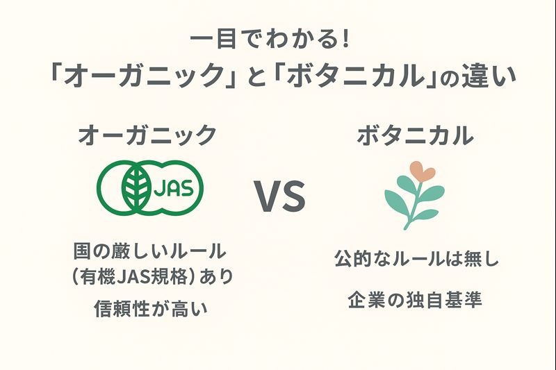 オーガニックとボタニカルの違いを示す図解。オーガニックは国の有機JASマークでルールが定められている一方、ボタニカルは企業の独自基準であることを示している。